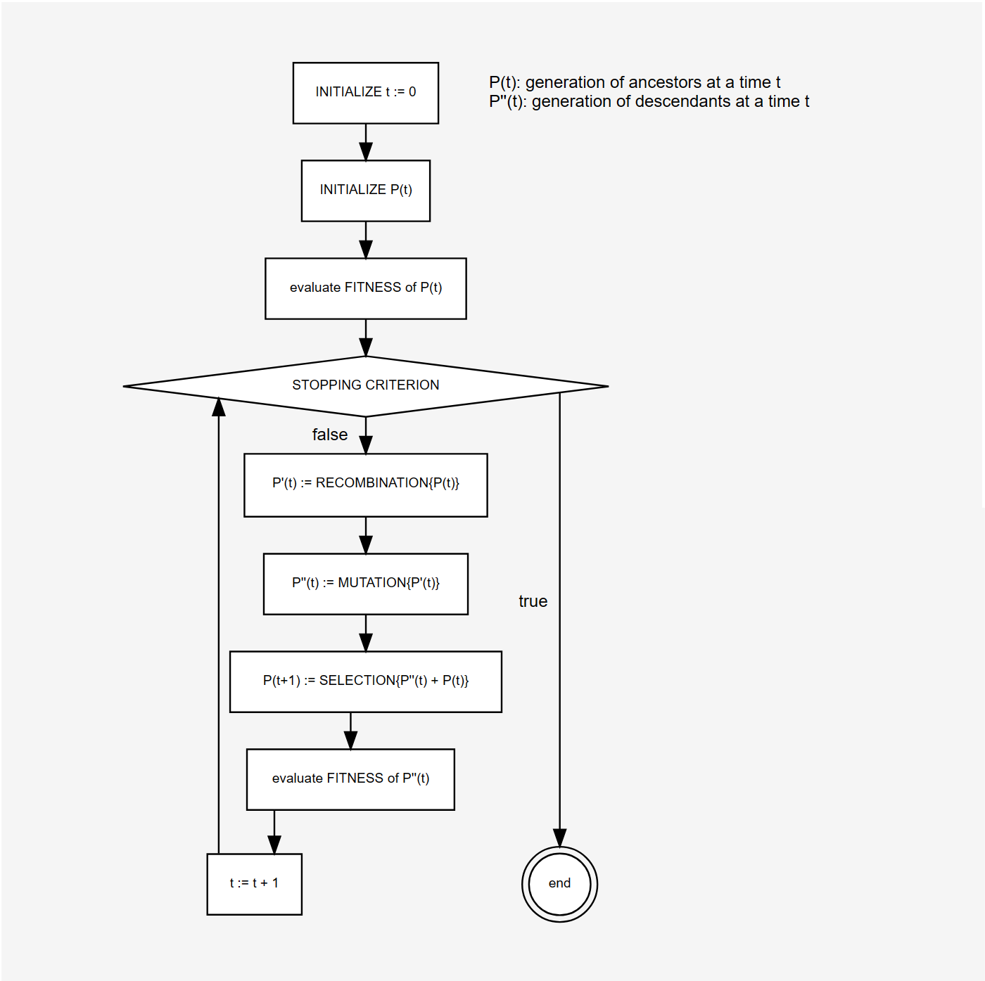 Structure of a Genetic Algorithm
