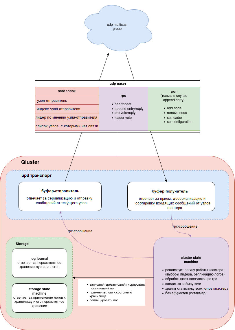 Компоненты кластера