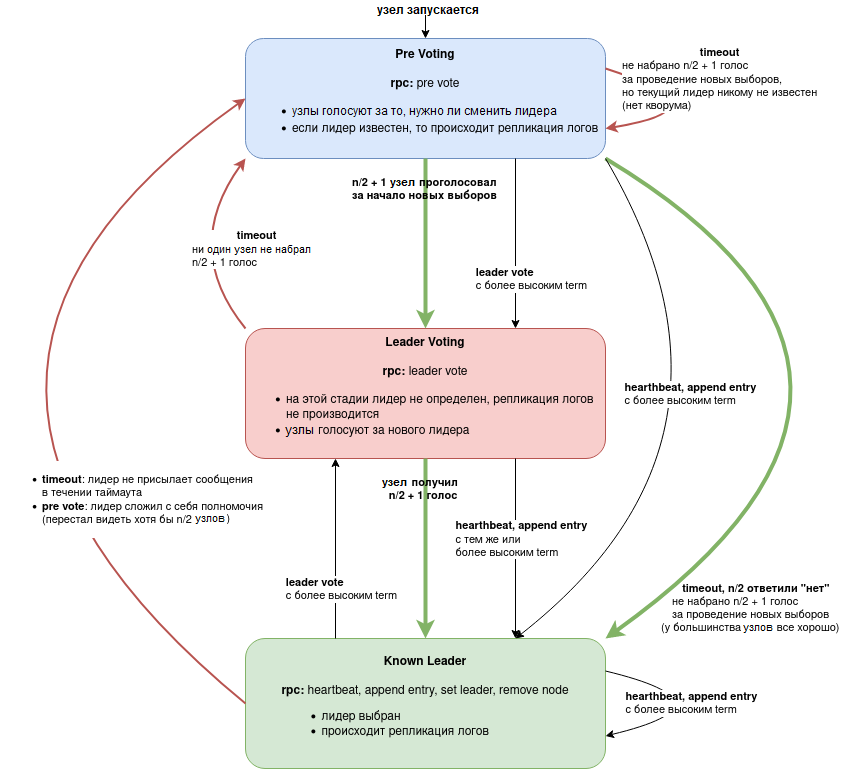 Диаграмма переходов состояний узла кластера